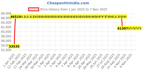 moglix.com FAG 22232-E1-XL-K-C3 Spherical Roller Bearing, 160x290x80 mm fag Price History Graph from 1 Jan 2025 to 6 Nov 2025
