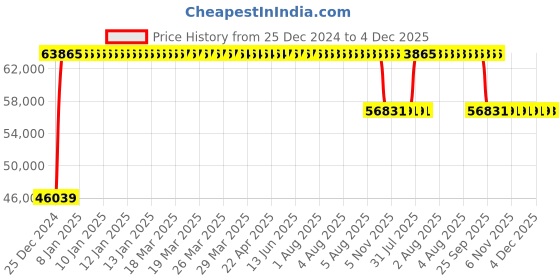 moglix.com FAG 22234-E1-XL-C3 Spherical Roller Bearing, 170x310x86 mm fag Price History Graph from 25 Dec 2024 to 4 Dec 2025