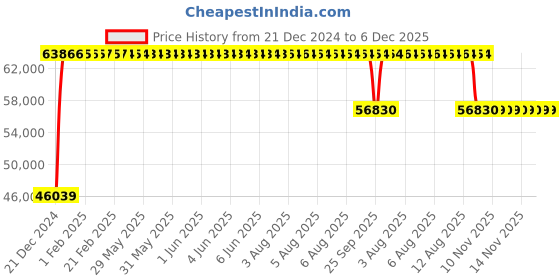 moglix.com FAG 22234-E1-XL-K-C3 Spherical Roller Bearing, 170x310x86 mm fag Price History Graph from 21 Dec 2024 to 6 Dec 2025