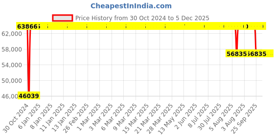 moglix.com FAG 22234-E1-XL Spherical Roller Bearing, 170x310x86 mm fag Price History Graph from 30 Oct 2024 to 5 Dec 2025