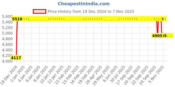 moglix.com FAG 22309-E1-XL-K Spherical Roller Bearing, 45x100x36 mm fag Price History Graph from 19 Dec 2024 to 7 Nov 2025