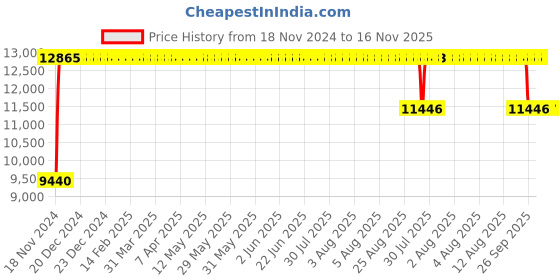 moglix.com FAG 22311-E1-XL-K Spherical Roller Bearing, 55x120x43 mm fag Price History Graph from 18 Nov 2024 to 16 Nov 2025