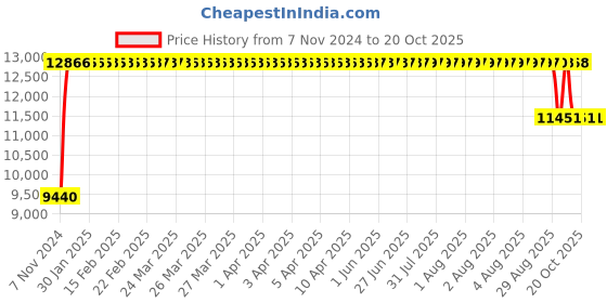 moglix.com FAG 22311-E1-XL Spherical Roller Bearing, 55x120x43 mm fag Price History Graph from 7 Nov 2024 to 20 Oct 2025