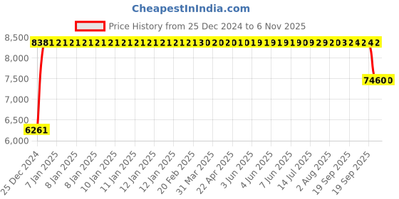 moglix.com FAG 22312-E1-XL Spherical Roller Bearing, 60x130x46 mm fag Price History Graph from 25 Dec 2024 to 4 Nov 2025