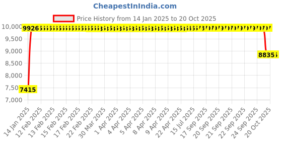 moglix.com FAG 22313-E1-XL-C3 Spherical Roller Bearing, 65x140x48 mm fag Price History Graph from 14 Jan 2025 to 19 Oct 2025