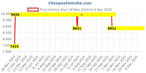 moglix.com FAG 22313-E1-XL Spherical Roller Bearing, 65x140x48 mm fag Price History Graph from 28 Nov 2024 to 5 Dec 2025
