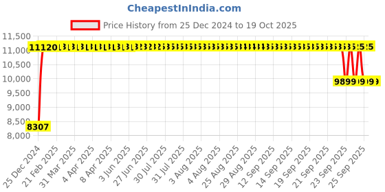 moglix.com FAG 22314-E1-XL-K-C3 Spherical Roller Bearing, 70x150x51 mm fag Price History Graph from 25 Dec 2024 to 18 Oct 2025