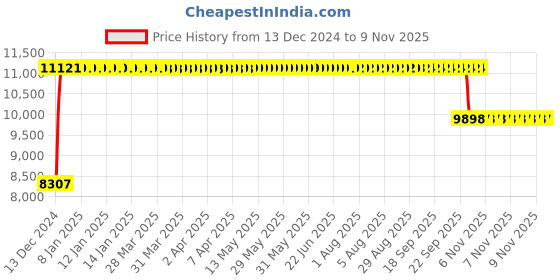 moglix.com FAG 22314-E1-XL-K Spherical Roller Bearing, 70x150x51 mm fag Price History Graph from 13 Dec 2024 to 7 Nov 2025