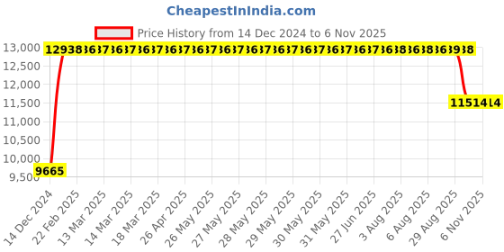 moglix.com FAG 22315-E1-XL Spherical Roller Bearing, 75x160x55 mm fag Price History Graph from 14 Dec 2024 to 6 Nov 2025