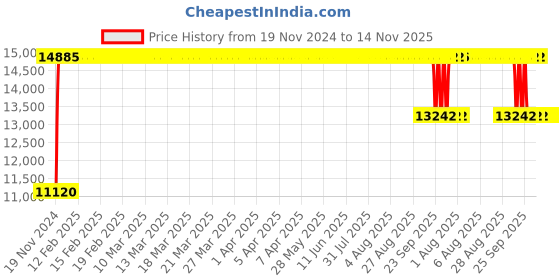 moglix.com FAG 22316-E1-XL-C3 Spherical Roller Bearing, 80x170x58 mm fag Price History Graph from 19 Nov 2024 to 14 Nov 2025