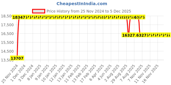 moglix.com FAG 22318-E1-XL-C3 Spherical Roller Bearing, 90x190x64 mm fag Price History Graph from 25 Nov 2024 to 5 Dec 2025