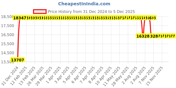 moglix.com FAG 22318-E1-XL-K-C3 Spherical Roller Bearing, 90x190x64 mm fag Price History Graph from 31 Dec 2024 to 5 Dec 2025