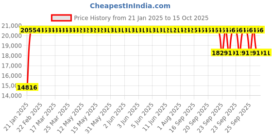 moglix.com FAG 22319-E1-XL-K-C3 Spherical Roller Bearing, 95x200x67 mm fag Price History Graph from 21 Jan 2025 to 15 Oct 2025