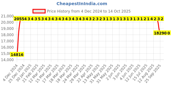 moglix.com FAG 22319-E1-XL-K Spherical Roller Bearing, 95x200x67 mm fag Price History Graph from 4 Dec 2024 to 12 Oct 2025