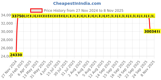 moglix.com FAG 22322-E1-XL Spherical Roller Bearing, 110x240x80 mm fag Price History Graph from 27 Nov 2024 to 8 Nov 2025