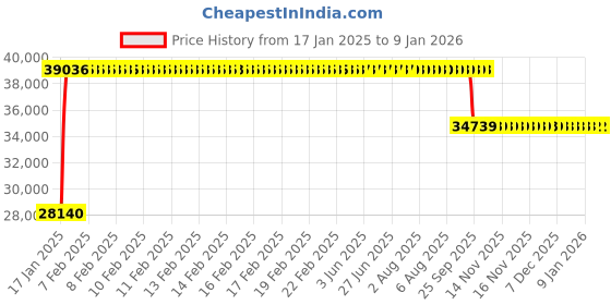 moglix.com FAG 22324-E1-XL-K Spherical Roller Bearing, 120x260x86 mm fag Price History Graph from 17 Jan 2025 to 4 Jan 2026