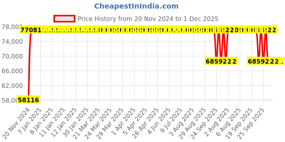 moglix.com FAG 22326-E1-XL-C3 Spherical Roller Bearing, 130x280x93 mm fag Price History Graph from 20 Nov 2024 to 1 Dec 2025