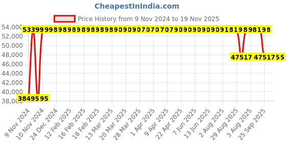 moglix.com FAG 22328-S-K-MB-C3 Spherical Roller Bearing, 140x300x102 mm fag Price History Graph from 9 Nov 2024 to 19 Nov 2025