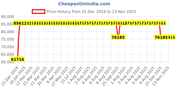 moglix.com FAG 22330-B-MB-C3 Spherical Roller Bearing, 150x320x108 mm fag Price History Graph from 25 Dec 2024 to 13 Nov 2025