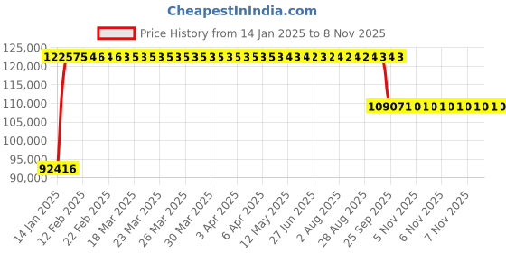 moglix.com FAG 22330-E1-XL-K Spherical Roller Bearing, 150x320x108 mm fag Price History Graph from 14 Jan 2025 to 6 Nov 2025