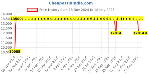 moglix.com FAG 23022-E1A-XL-K-M-C3 Spherical Roller Bearing, 110x170x45 mm fag Price History Graph from 18 Nov 2024 to 18 Nov 2025