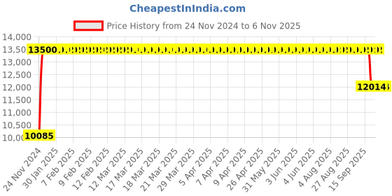 moglix.com FAG 23022-E1A-XL-M-C3 Spherical Roller Bearing, 110x170x45 mm fag Price History Graph from 24 Nov 2024 to 4 Nov 2025