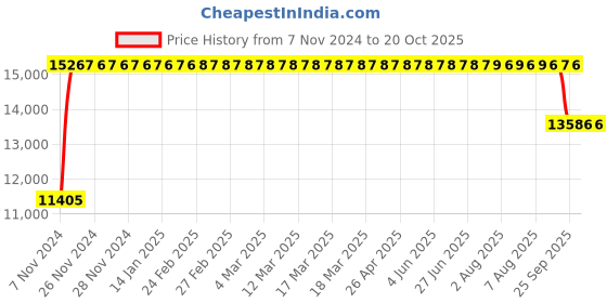 moglix.com FAG 23024-E1A-XL-M Spherical Roller Bearing, 120x180x46 mm fag Price History Graph from 7 Nov 2024 to 20 Oct 2025