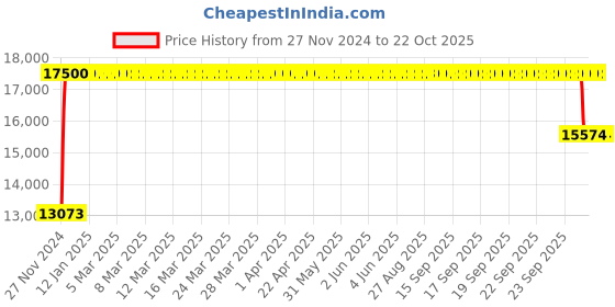 moglix.com FAG 23026-E1A-XL-M-C3 Spherical Roller Bearing, 130x200x52 mm fag Price History Graph from 27 Nov 2024 to 22 Oct 2025