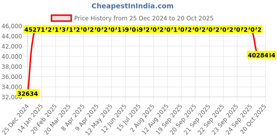moglix.com FAG 23036-E1A-XL-M Spherical Roller Bearing, 180x280x74 mm fag Price History Graph from 25 Dec 2024 to 20 Oct 2025