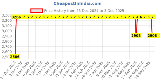 moglix.com FAG 2305-K-TVH-C3 Self Aligning Ball Bearing, 25x62x24 mm fag Price History Graph from 23 Dec 2024 to 3 Dec 2025