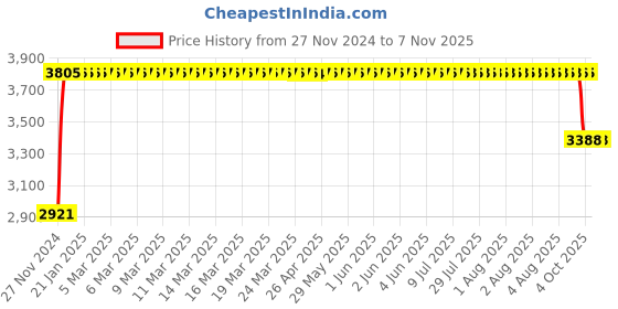 moglix.com FAG 2306-TVH-C3 Self Aligning Ball Bearing, 30x72x27 mm fag Price History Graph from 27 Nov 2024 to 7 Nov 2025