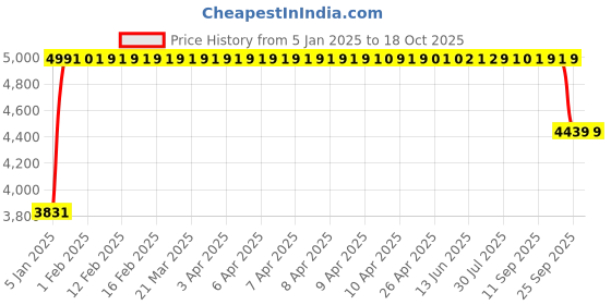 moglix.com FAG 2308-K-TVH-C3 Self Aligning Ball Bearing, 40x90x33 mm fag Price History Graph from 5 Jan 2025 to 18 Oct 2025