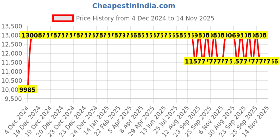 moglix.com FAG 2311-2RS-TVH-C3 Self Aligning Ball Bearing, 55x120x43 mm fag Price History Graph from 4 Dec 2024 to 14 Nov 2025