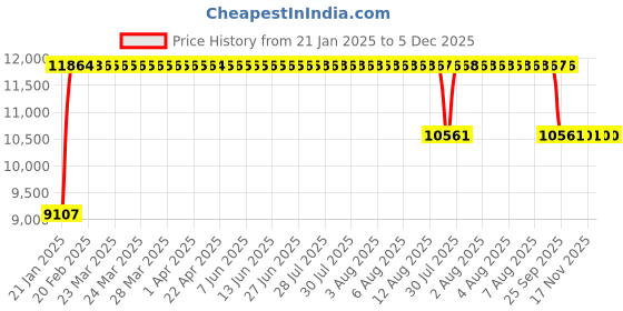 moglix.com FAG 2312-TVH Self Aligning Ball Bearing, 60x130x46 mm fag Price History Graph from 21 Jan 2025 to 5 Dec 2025