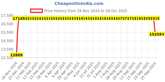 moglix.com FAG 23120-E1A-XL-M-C3 Spherical Roller Bearing, 100x165x52 mm fag Price History Graph from 18 Nov 2024 to 17 Oct 2025