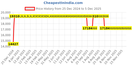 moglix.com FAG 23122-E1A-XL-M Spherical Roller Bearing, 110x180x56 mm fag Price History Graph from 25 Dec 2024 to 4 Dec 2025