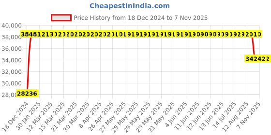moglix.com FAG 23124-E1A-XL-K-M Spherical Roller Bearing, 120x200x62 mm fag Price History Graph from 18 Dec 2024 to 7 Nov 2025