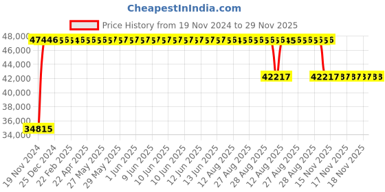 moglix.com FAG 23126-E1A-XL-K-M-C3 Spherical Roller Bearing, 130x210x64 mm fag Price History Graph from 19 Nov 2024 to 28 Nov 2025
