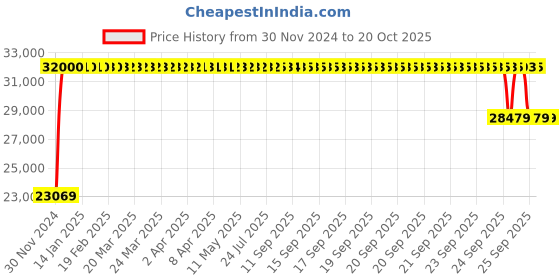 moglix.com FAG 23128-E1A-XL-K-M Spherical Roller Bearing, 140x225x68 mm fag Price History Graph from 30 Nov 2024 to 20 Oct 2025