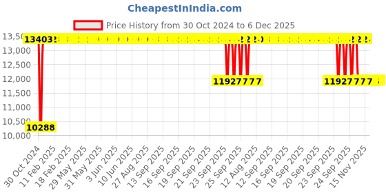 moglix.com FAG 2313-K-TVH-C3 Self Aligning ball Bearing, 65x140x48 mm fag Price History Graph from 30 Oct 2024 to 6 Dec 2025