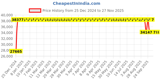 moglix.com FAG 23130-E1A-XL-K-M-C3 Spherical Roller Bearing, 150x250x80 mm fag Price History Graph from 25 Dec 2024 to 25 Nov 2025