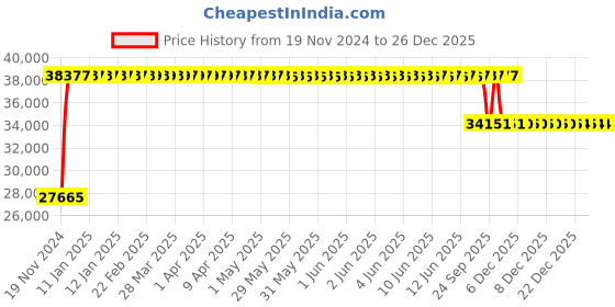 moglix.com FAG 23130-E1A-XL-K-M Spherical Roller Bearing, 150x250x80 mm fag Price History Graph from 19 Nov 2024 to 26 Dec 2025