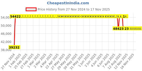 moglix.com FAG 23134-E1A-XL-K-M Spherical Roller Bearing, 170x280x88 mm fag Price History Graph from 27 Nov 2024 to 16 Nov 2025