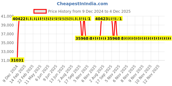 moglix.com FAG 2314-M Self Aligning Ball Bearing, 70x150x51 mm fag Price History Graph from 9 Dec 2024 to 4 Dec 2025