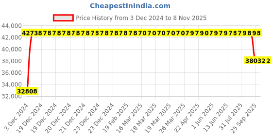 moglix.com FAG 2316-K-M-C3 Self Aligning Ball Bearing, 80x170x58 mm fag Price History Graph from 3 Dec 2024 to 8 Nov 2025