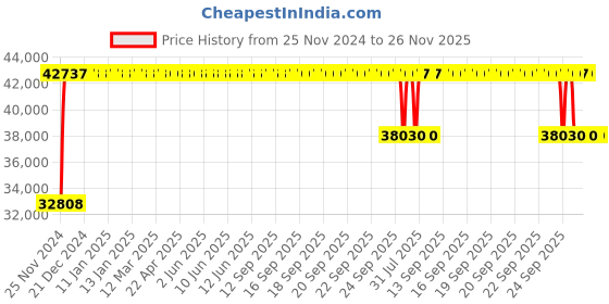 moglix.com FAG 2316-M-C3 Self Aligning Ball Bearing, 80x170x58 mm fag Price History Graph from 25 Nov 2024 to 26 Nov 2025