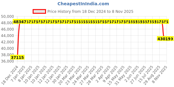 moglix.com FAG 2317-K-M-C3 Self Aligning Ball Bearing, 85x180x60 mm fag Price History Graph from 18 Dec 2024 to 7 Nov 2025