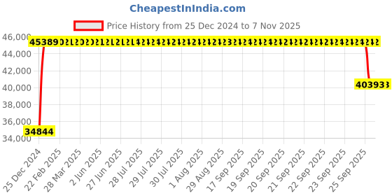 moglix.com FAG 2317-M Self Aligning Ball Bearing, 85x180x60 mm fag Price History Graph from 25 Dec 2024 to 7 Nov 2025