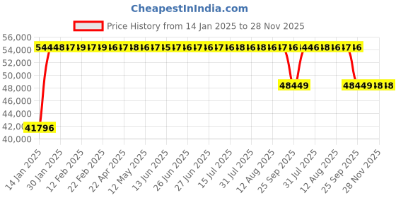 moglix.com FAG 2318-K-M-C3 Self Aligning Ball Bearing, 90x190x64 mm fag Price History Graph from 14 Jan 2025 to 28 Nov 2025