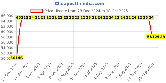 moglix.com FAG 2319-M-C3 Self Aligning Ball Bearing, 95x200x67 mm fag Price History Graph from 23 Dec 2024 to 18 Oct 2025